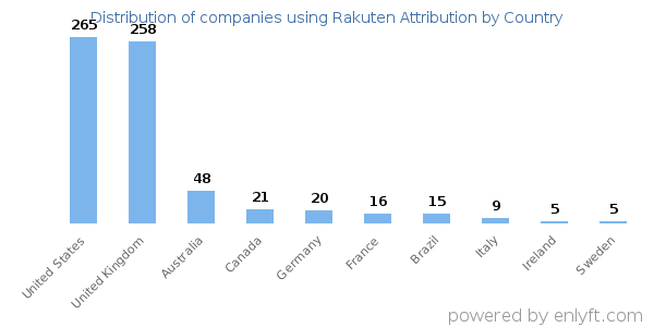 Rakuten Attribution customers by country