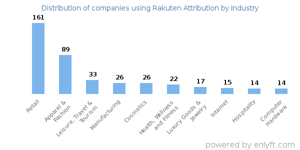 Companies using Rakuten Attribution - Distribution by industry