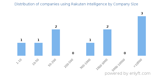 Companies using Rakuten Intelligence, by size (number of employees)