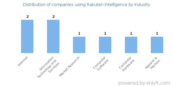 Companies using Rakuten Intelligence - Distribution by industry