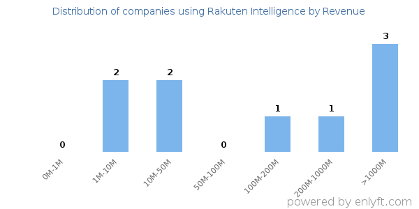 Rakuten Intelligence clients - distribution by company revenue