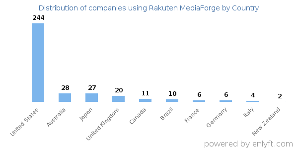 Rakuten MediaForge customers by country
