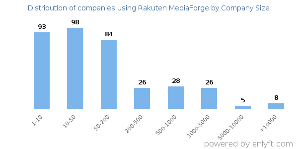 Companies using Rakuten MediaForge, by size (number of employees)