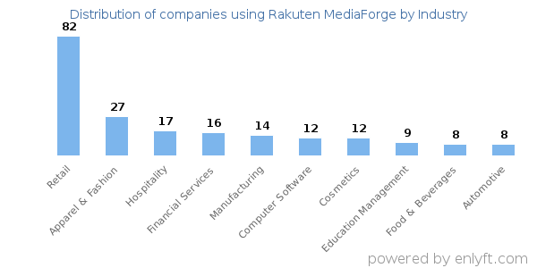 Companies using Rakuten MediaForge - Distribution by industry