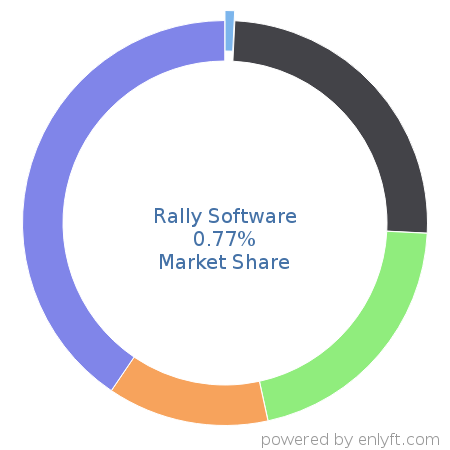 Rally Software market share in Project Portfolio Management is about 0.77%