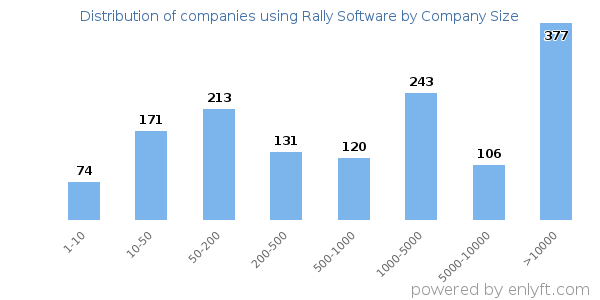 Companies using Rally Software, by size (number of employees)