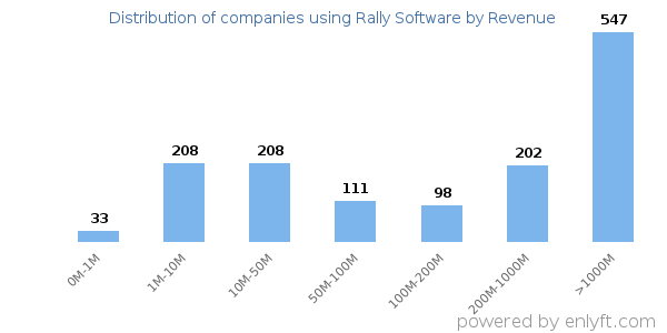 Rally Software clients - distribution by company revenue