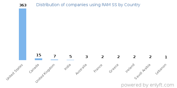 RAM SS customers by country