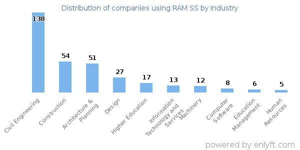 Companies using RAM SS - Distribution by industry