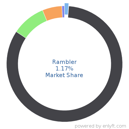 Rambler market share in Search Engines is about 1.17%