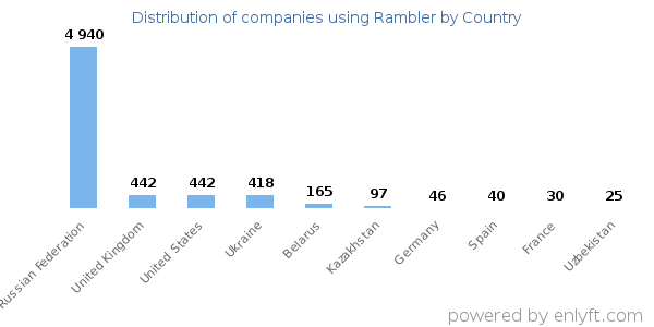 Rambler customers by country