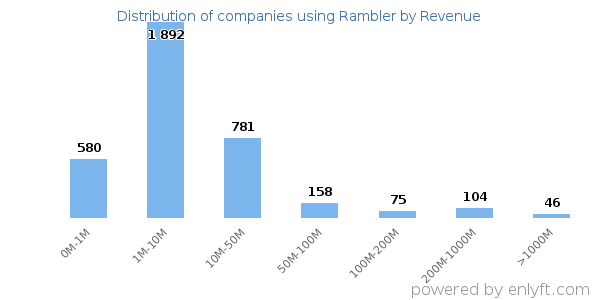 Rambler clients - distribution by company revenue
