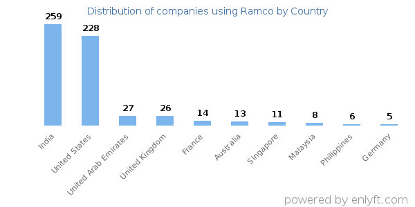 Ramco customers by country