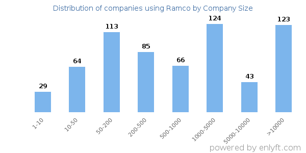 Companies using Ramco, by size (number of employees)