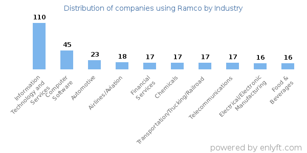 Companies using Ramco - Distribution by industry