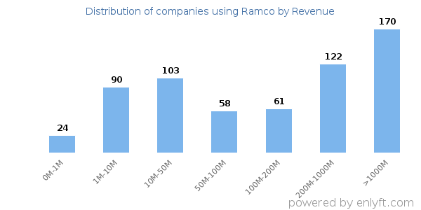 Ramco clients - distribution by company revenue