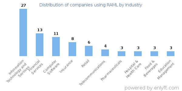 Companies using RAML - Distribution by industry