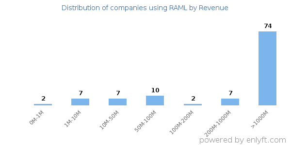 RAML clients - distribution by company revenue