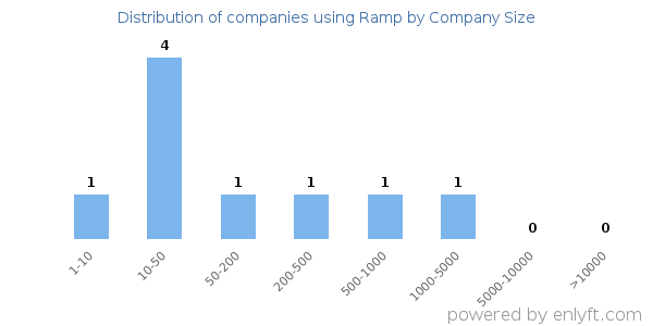 Companies using Ramp, by size (number of employees)