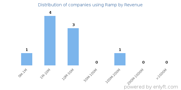Ramp clients - distribution by company revenue