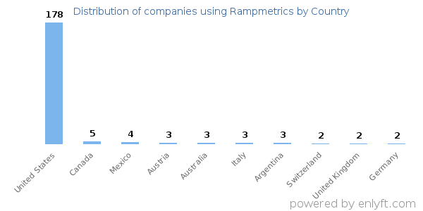 Rampmetrics customers by country