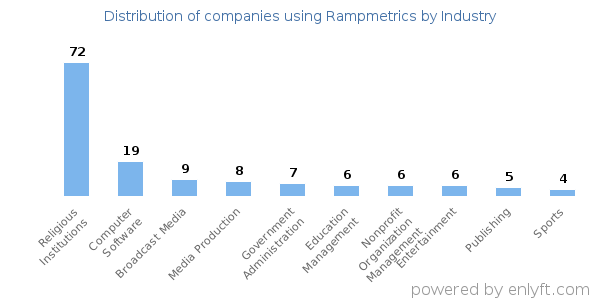 Companies using Rampmetrics - Distribution by industry