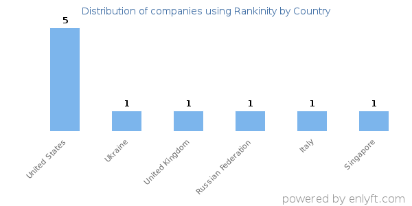 Rankinity customers by country
