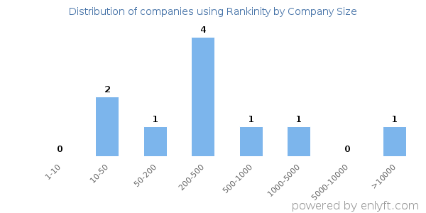 Companies using Rankinity, by size (number of employees)