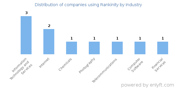 Companies using Rankinity - Distribution by industry