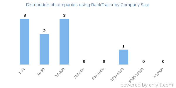 Companies using RankTrackr, by size (number of employees)