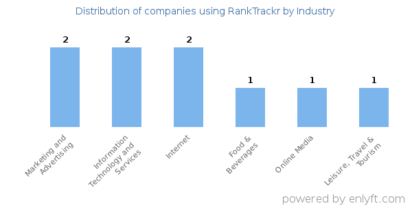 Companies using RankTrackr - Distribution by industry