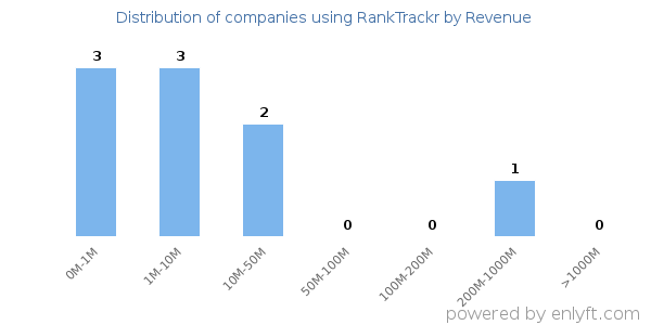 RankTrackr clients - distribution by company revenue