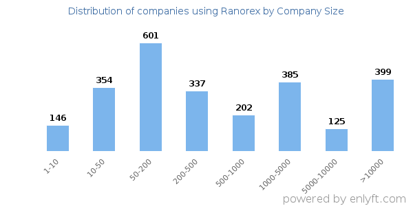 Companies using Ranorex, by size (number of employees)