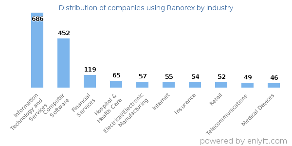 Companies using Ranorex - Distribution by industry