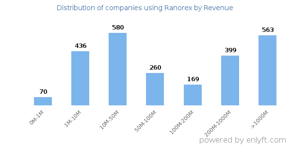 Ranorex clients - distribution by company revenue