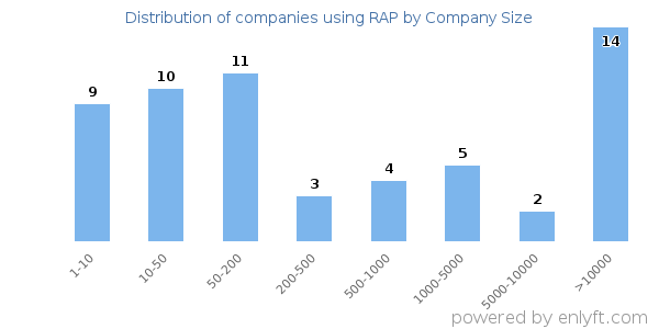 Companies using RAP, by size (number of employees)