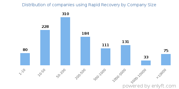 Companies using Rapid Recovery, by size (number of employees)