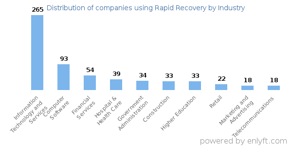 Companies using Rapid Recovery - Distribution by industry
