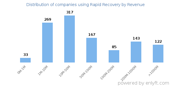 Rapid Recovery clients - distribution by company revenue