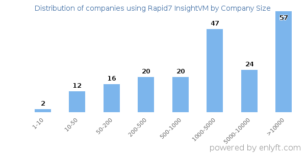 Companies using Rapid7 InsightVM, by size (number of employees)