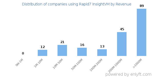 Rapid7 InsightVM clients - distribution by company revenue