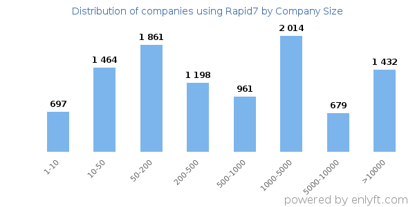 Companies using Rapid7, by size (number of employees)
