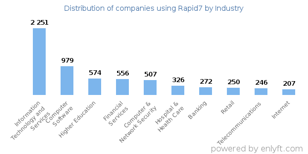 Companies using Rapid7 - Distribution by industry
