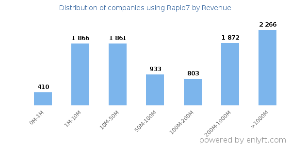 Rapid7 clients - distribution by company revenue