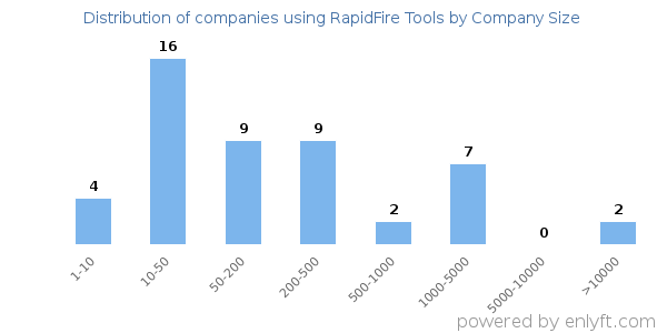 Companies using RapidFire Tools, by size (number of employees)