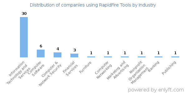 Companies using RapidFire Tools - Distribution by industry