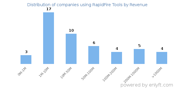 RapidFire Tools clients - distribution by company revenue