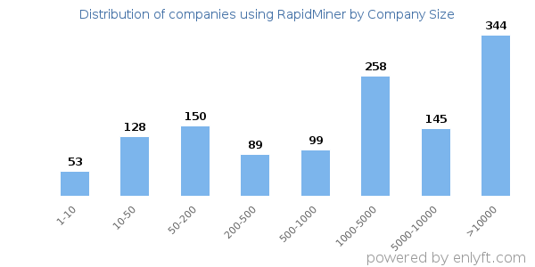 Companies using RapidMiner, by size (number of employees)