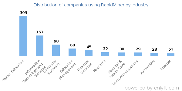 Companies using RapidMiner - Distribution by industry
