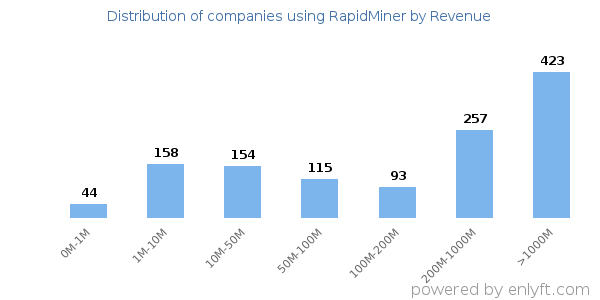 RapidMiner clients - distribution by company revenue